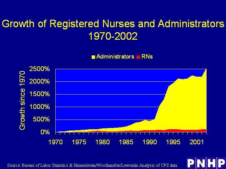 Growth of Registered Nurses