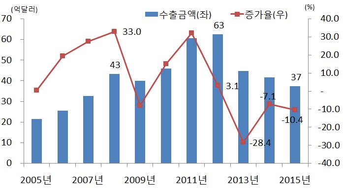 IV. 제재해제이후우리의對이란수출기회요인 1. 한국의對이란수출현황 2015 년한국의對이란수출은 37.3 억달러로전년대비 10.