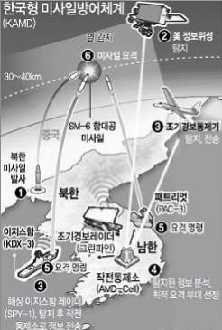 KAMD 는고도 4km 이하에서중거리지대공미사일 ( 천궁, PAC-3 등 ) 을이용해북한의미사일을타격하는하층방어체계이다.
