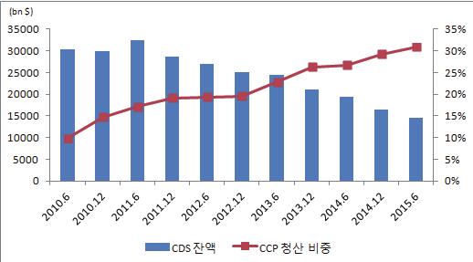 장외파생상품시장현황및전망의무화를시행하고있다. 이러한규제도입에힘입어, 세계 CDS 시장에서 CCP를통해청산되는비중은 2015년 6월말기준 31% 로, 2010년 6월말 9.8% 대비약 3배이상증가했다. 흥미로운것은 CDS의 CCP 청산비중이증가함과동시에 CDS 잔액역시큰폭으로줄고있다는점이다. 2015년 6월말세계 CDS 잔액은 14.