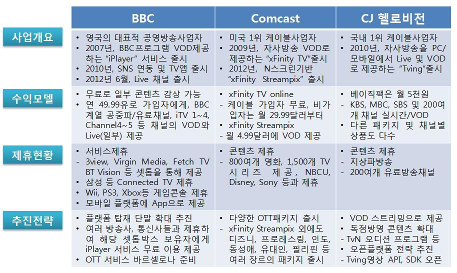 3 73. Comcast OTT. 1 CJ VOD tving,.