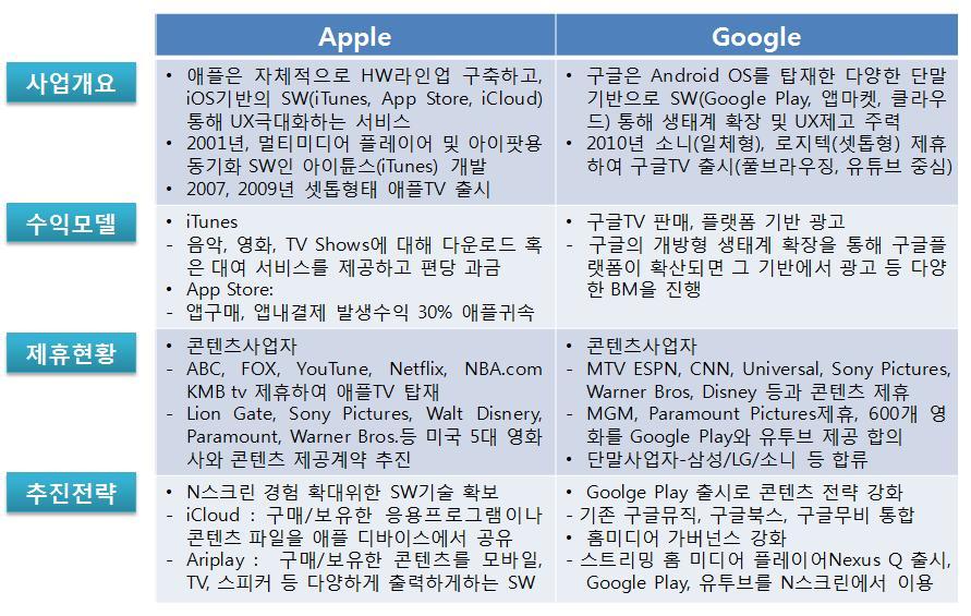 76 3 9 OTT : Apple, Google