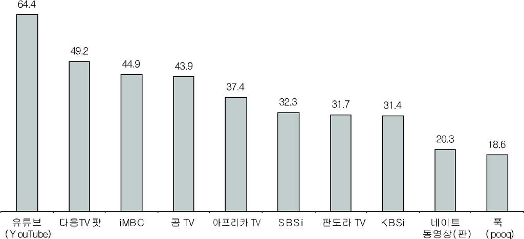 4 89 49.9% TV. UCC TV PC TV.. 1, (64.4%), TV (49.2%), imbc(44.9%), TV(43.