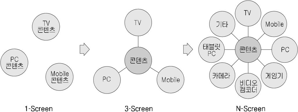 46 2 7 1-Screen, 3-Screen, N-Screen : (2010) SKT (Hoppin)., TV 3-Screen. PC, 2011.