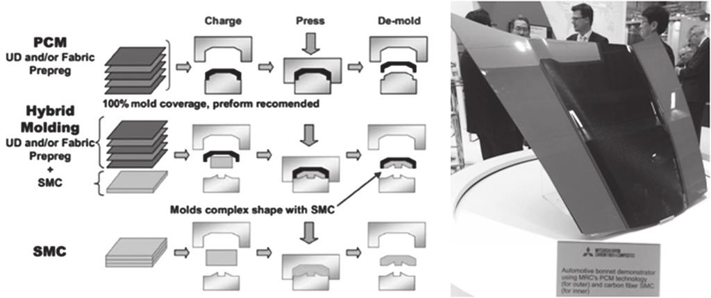 ISSUE 5 탄소섬유강화복합재 (CFRP) 산업의동향과기술개발방향 그림 21 Mitsubishi Rayon 의 PCM 및 Hybrid Compression Moulding * 출처 : JEC, 2014, 2015 그림 22 고속 Wet Compression