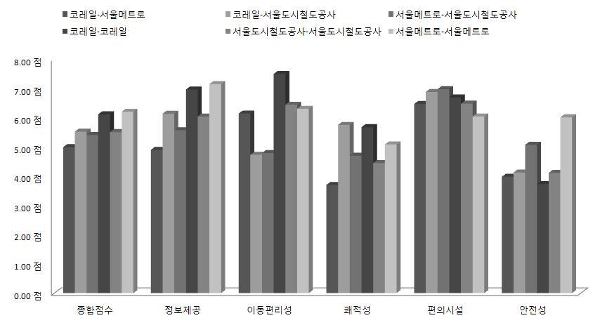 단위점 지역권별 종합점수 평가요소 정보제공이동편리성쾌적성편의시설안전성 표본수 ( 개) In-seoul 5.57 6.40 5.74 4.53 6.54 4.