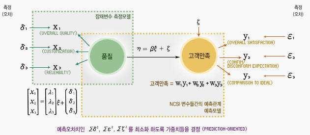 [ 그림 Ⅲ-20] PLS 모델의구조 <