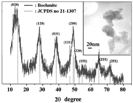 582 전성제 김웅 이재준 구상만 Figure 4. (a) 27 Al CP MAS NMR spectra of pure boehmite particles, MPTMS-coated particles and (b) 29 Si CP MAS NMR spectrum of MPTMS coated particles. Figure 2.