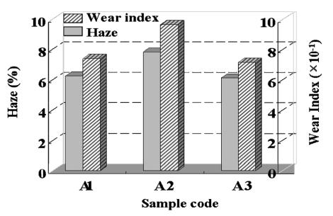 585 참고문헌 Figure 10. Results of wear index and haze(%) after Taber abraser test of 500 cycles. 4. 결론 유기실란커플링제로표면개질된 boehmite 나노입자는 sol-gel법을통하여합성하였다.