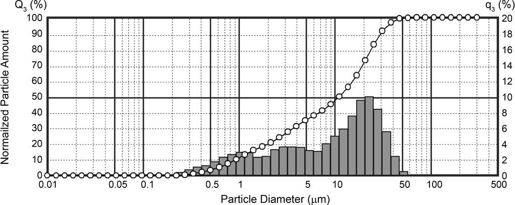 Al-dped Uvarvite w p 611 Fig. 6. Particle size analysis f the uvarvite fired at 100 C. Table. Results f the Glazed Tiles Sample X L* a* b* (H) (V)/(C) Clr Uvarvite 7.96 8.15 6.87 18.5 7.7.8/.0 GY NO.