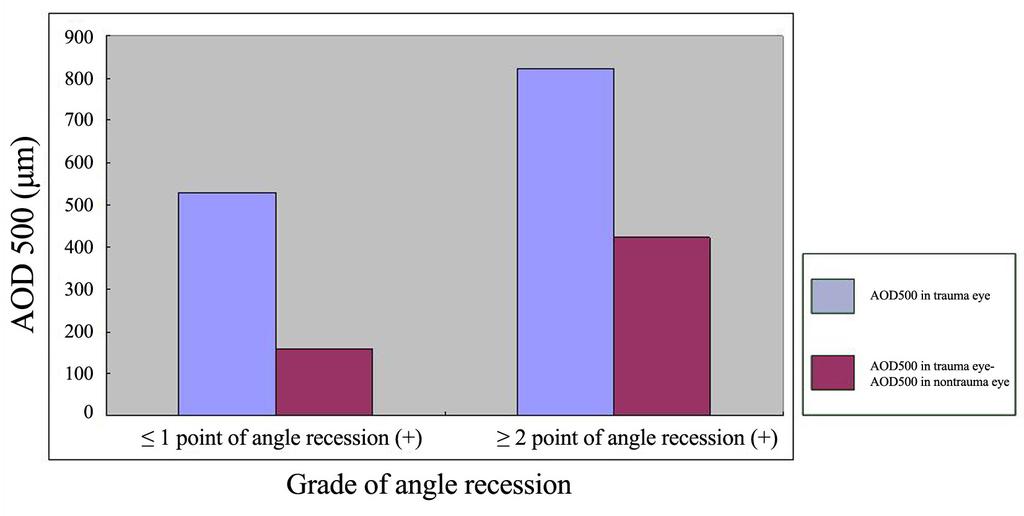 - 대한안과학회지 2010 년제 51 권제 1 호 - 900 800 700 AOD 500 ( μ m) 600 500 400 300 200 AOD500 in trauma tic eye 100 0 1 point of angle recession(+) 2 point of angle recession(+) AOD500 in trauma tic eye AOD500