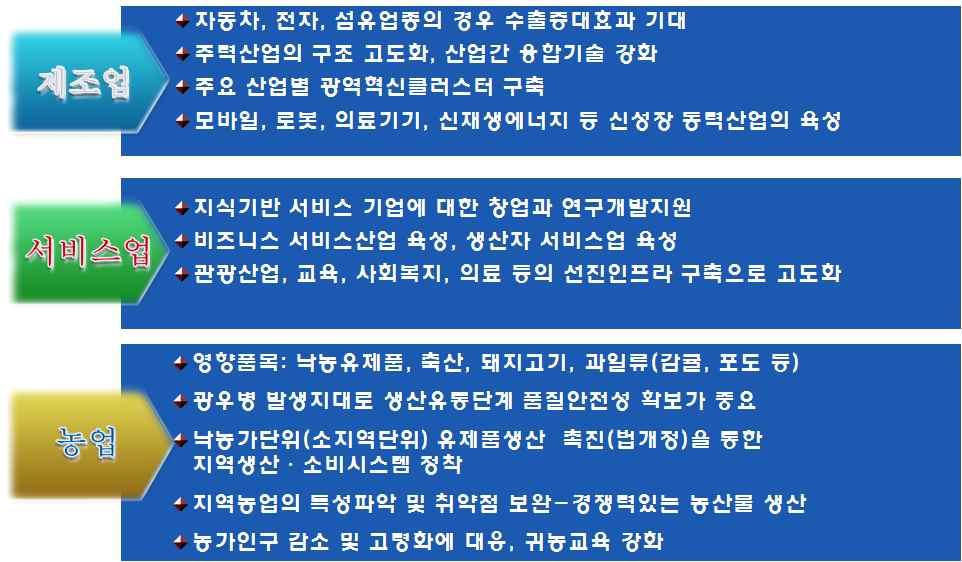 한 -EU FTA 의지역경제영향과대응방안.