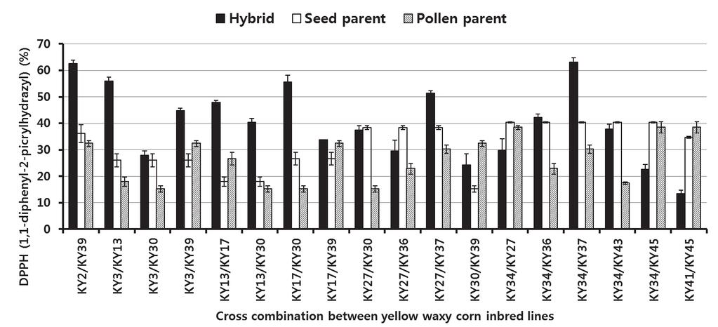 수확시기에따른노랑찰옥수수의총카로티노이드함량및항산화활성변화 365 Fig. 4. Comparison of antioxidant activities between yellow waxy hybrids and their parent lines at 23 days after pollination. 중에서인공교배후 23일에는 KY34/KY37이 63.