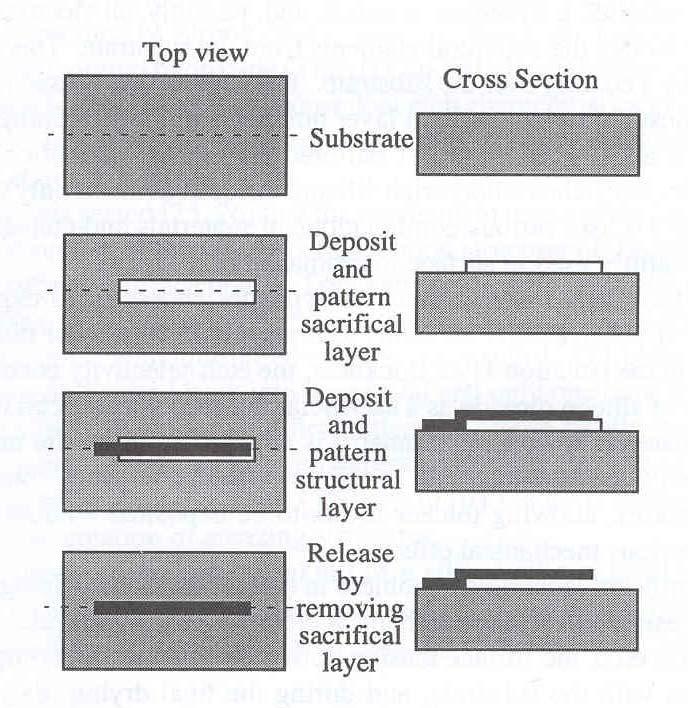 Surface Micromachining Material Systems A sacrificial layer is deposited and patterned on a substrate.