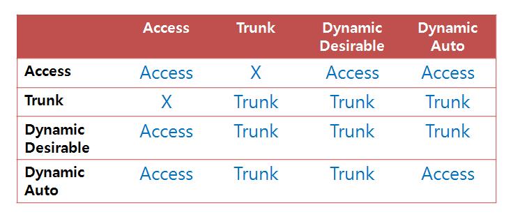 Dynamic auto : 상대 Port가 Trunk, Desirable인경우 Trunk로동작하며, Auto나 Access라면자싞도 Access로동작핚다.