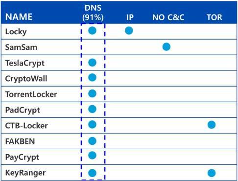 C&C(Command and control:c2) 차단 91% C2 가 DNS 레이어단계에서차단되는비율