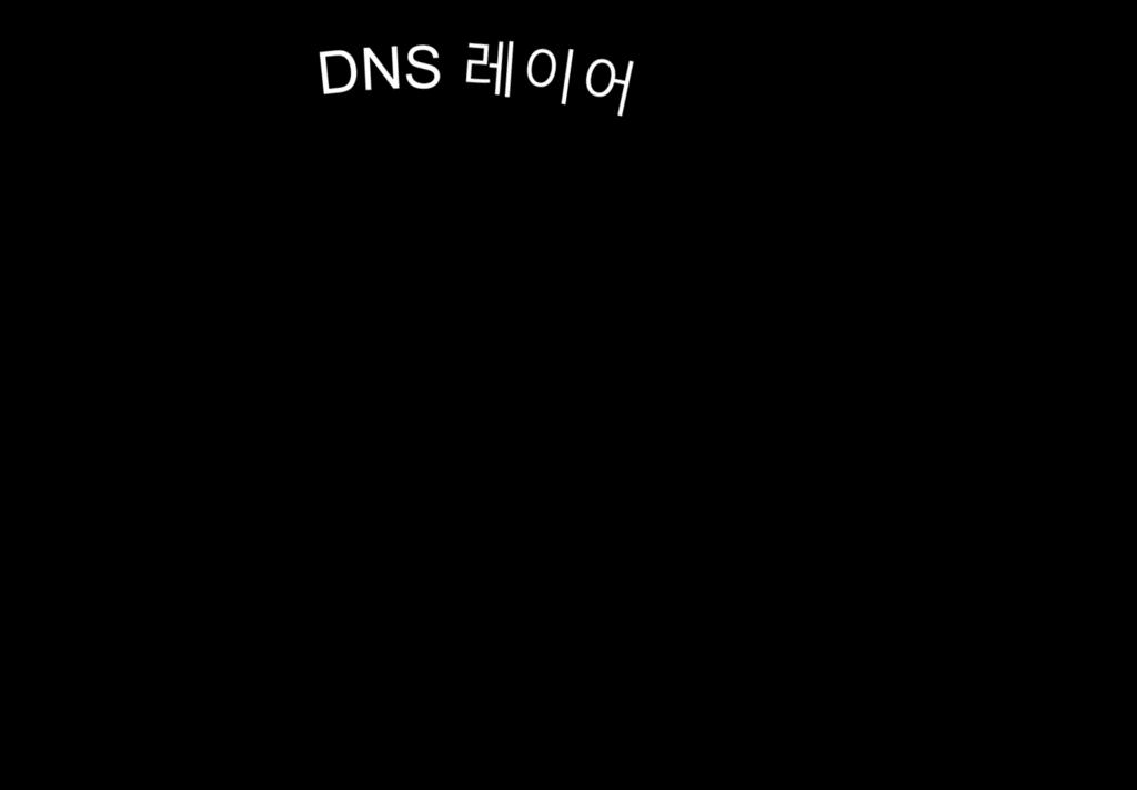 DNS 레이어시큐리티 악성코드 C2 콜백피싱 네트워크및엔드포인트 1 차방어선 모두 DNS 에서시작 NGFW NetFlow 프록시샌드박스 AV AV