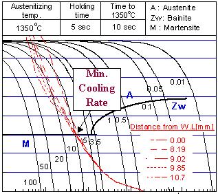 44 이희태 신상범 이터를이용하여가열및냉각시발생하는상분율을결정하기위하여적용되었으며, UEXPAN은 USDFLD 를통해결정된각상의분율과각요소의온도이력을통해가열및냉각시열팽창율을결정하는데적용되었다. 3. HY- 강의용접부해석모델개발 3.