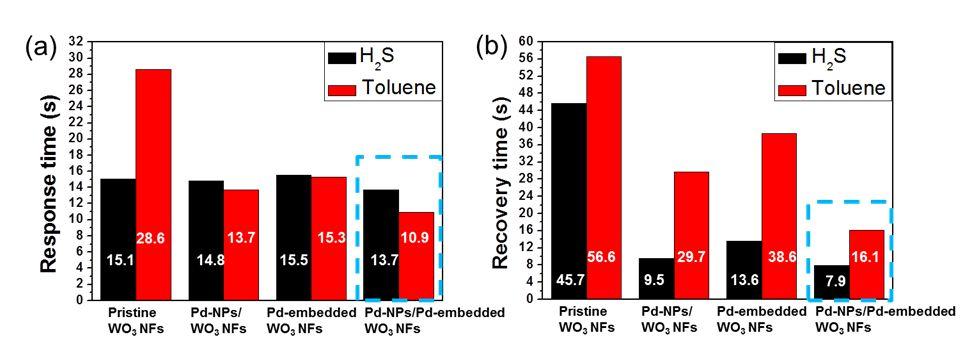 기본적으로나노섬유형태의 WO 3 는 H 2 S 가스에대해높은반응성을나타내었 으나, 본연구그룹에서진행한팔라듐촉매를기능화시키면 H 2 S 가스에대한 감도가크게낮아짐을확인함. 즉, 톨루엔에관하여선택성을가지는고감도감 지소재임을확인함. 그림 5.