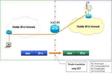 한국통신학회논문지 07-1 Vol. 32 No. 1B ing 테이블에있는 IPv6 호스트의주소값삽입 IPv6 헤더를 IPv4 헤더로변환하는알고리즘은위의 IPv4 헤더를 IPv6 헤더로변환하는알고리즘의역과정이다. Ⅲ.