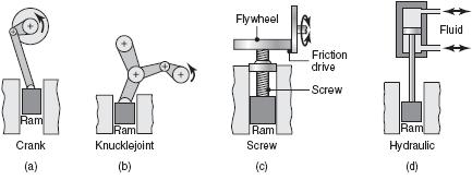 단조기계 단조력, 속도, 속도 - 행정 (stroke) 특성등에따라다양한단조기계들이존재함 Equipment m/s Hydraulic press 0.06-0.30 Mechanical press 0.06-1.50 Screw press 0.60-1.20 Gravity drop hammer 3.60-4.80 Power drop hammer 3.00-9.