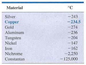 5 o C : inferred absoute temperature of copper.