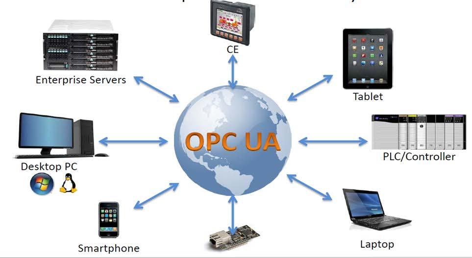 3. 산업용통신주요기술 OPC-UA 플랫폼에독립적인기술로엔터프라이즈, PC, PLC