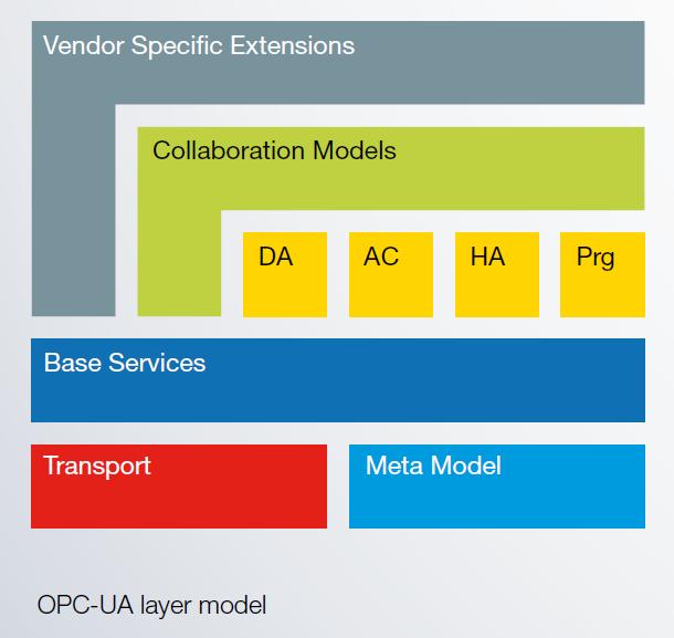 참고 4. OPC-UA 서비스및 Architecture Information Model Basics