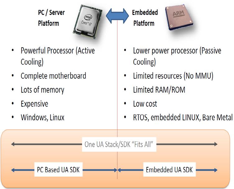 참고 5. OPC-UA Implementation PC/Server Platform vs Embedded Platform Embedded Platform 고려하여 15KB RAM, 저전력 Core 를이용하여구현가능한솔루션도있음 Challenges Embedded Platform 의제약조건검토 MatrikonOPC Server Requirements