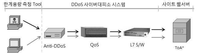 제 8 장사이버대피소한계용량측정및 개선방안도출 제 1 절사이버대피소한계용량측정방안 DDoS 사이버대피소의한계용량측정은 DDoS 공격대응에대한한 계용량측정방법론을반영하여망절체방식으로한계용량측정한다.