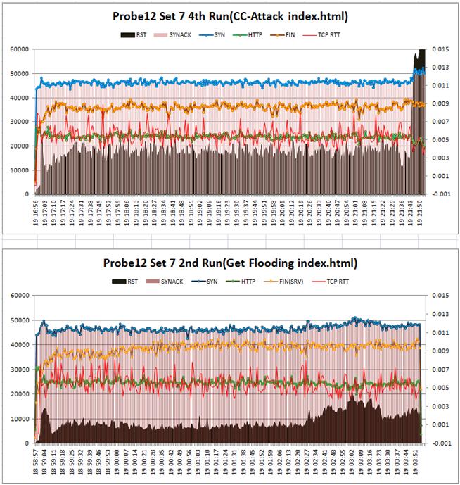 ( 그림 8-19) Get-Flooding, CC-Attack 시결과값 Overview o L7 스위치의세션연결가용성을증가시키기위해 RST 세션종료현상발생 ( 하단검정색영역형그래프 ) o 시험장비는대략 50,000 PPS(46,468) 의 SYN 패킷생성함 o