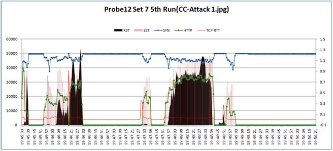 ( 그림 8-21) 그림파일요청에대한 CC-Attack 공격시한계용량 o 동일공격에 Cache-control 헤더를추가한공격진행시 HTTP 가용성은단순 Flooding 공격시보다증가하나정상적인서비스가불가능하였음 o TCP 세션연결가용성역시급격히하락되어발생한 SYN 패킷에대한응답이모두이루어지지않음 o 간헐적가용성회복이이루어지나공격 3분 30초만에모든