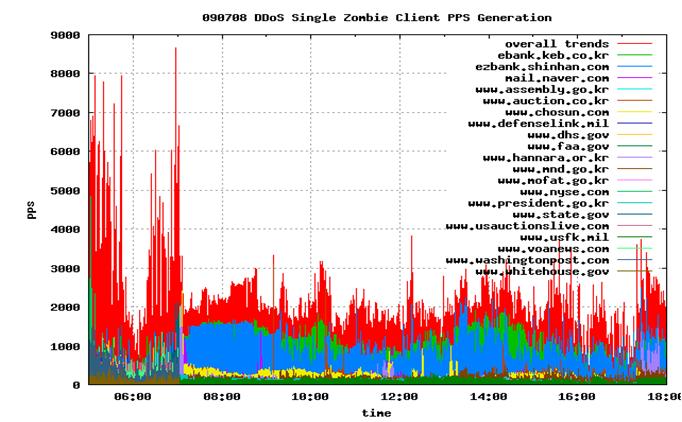 7.7 DDoS 공격이전 DDoS 공격자는공격대상사이트의용량에관계없이대량의패킷을전송하여공격지에서목적지사이에위치한인터넷서비스사업자의눈에띌우려가많았으며또한상대편서버의상태에관계없이패킷을전송하여서비스이전등의방어체계전이가발생하는경우공격이지속되어방어자에게공격자정보를노출시키는취약점이있었다. 그러나 7.