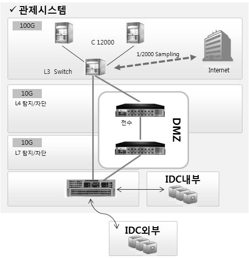 대규모의 CDN(Contents Delivery Network) 을구성하여공격발생시 GSLB를통해어플리케이션연계네트워크를구성하여 DDoS 공격으로발생하는부하를 L7 단에서분산처리한다. 주문형 (On-Demand), 즉장소에관계없는대응서비스를제공하고대규모 MSS 업체가관리하며 L7 Switch, Reverse Proxy Server를사용한다. 2.