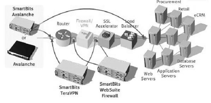 ( 그림 4-1) Avalanche 를이용한 Real Server 및 Network 테스트 [1] ( 그림 4-2) Avalanche 와
