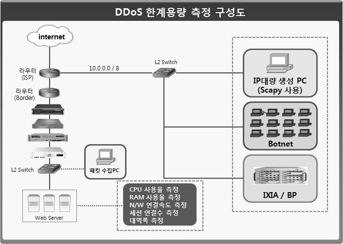 3. 시험방법 ( 그림 4-7) DDoS 한계용량측정구성도 가.