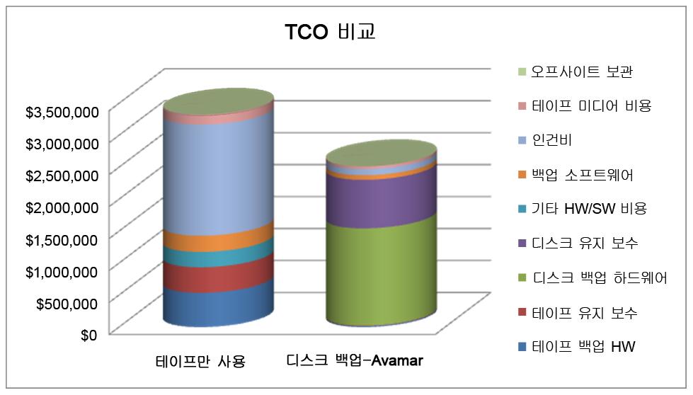 TCO 를비교한그림 10 에서는몇가지주요한사실을확인할수있다. 이전의테이프만사용하는방식에서는 TCO 가 330 만달러였지만, Avamar 데이터중복제거백업소프트웨어및시스템을사용한후에는 TCO 가 250 만달러로줄었으며 787,021 달러가절감되었다. 테이프만사용하는환경의 TCO 에서가장큰비중을차지했던요소는인건비였다 ( 파란색으로표시 ).