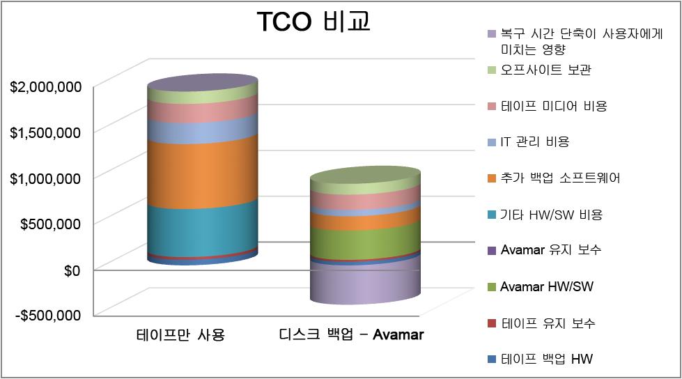 아래의그림 14 에는 TCO 가범주별로분류되어있다. 테이프만사용하던이전환경의 TCO 는 190 만달러였던것에비해, 새로운 Avamar 환경의 TCO 는 460,000 달러로, 140 만달러가절감된것을알수있다. 이와같은개선효과에크게기여한주요항목은여러가지가있었다.