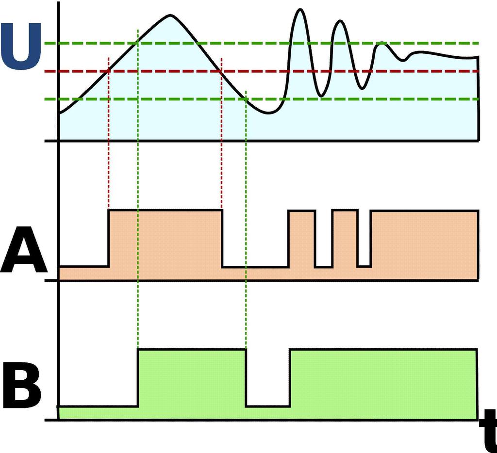 2) 펄스발생기 (pulse generator) 펄스란낮은레벨 ( 보통 0V) 에서빠르게높은레벨 ( 보통 ~ 5V) 로바뀐다음일정시간뒤에 다시낮은레벨로빠르게돌아오는형태의파형을가리킵니다. 전압 V p 0 t p 시간 높은레벨과낮은레벨의차이 V p 를펄스의높이 (height) 라고하고, 높은레벨이유지되는시간 t p 를펄스의폭 (width) 이라고부릅니다.