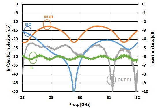 제작된 및 의 특성 표 1. DRA HPA MMIC Table 1. Characteristics of fabricated DRA and HPA MMICs. Unit DRA GHz HPA Frequency 29 31 29 31 Psat m > 36 > 38.7 PAE % > 24.2 > 22.