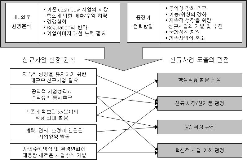 partⅡ. 지식재산경영전략매뉴얼지원도구 15-4-3.