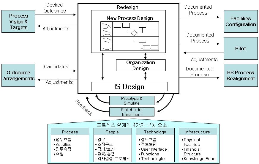 partⅡ. 지식재산경영전략매뉴얼지원도구 18. IP 조직설계및 R&R 18-1. IP 업무프로세스설계 18-1-1. Process Redesign < 그림 > Concept of Process Redesign 출처 : Malhotra, Yogesh.