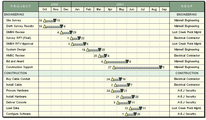 partⅡ. 지식재산경영전략매뉴얼지원도구 19. 전략적 IP 관리시스템구축 19-1. 구축추진계획수립 19-1-1. Gantt Chart < 그림 > Gantt Chart 예 출처 : www.ganttchart.