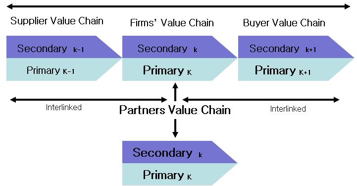 4-1-7. Industry Value Chain < 그림 > Industry Value Chain 출처 : John Humphrey(2003), Global Automotive Industry Value Chain, Institute of Development Studies Brighton 산업가치사슬분석이란다양한산업간의유기적분업관계를분석하는기법이다.