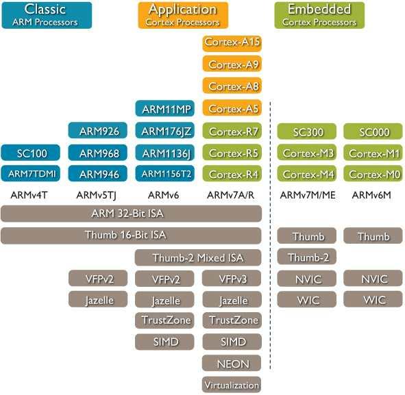 ARM architecture overview