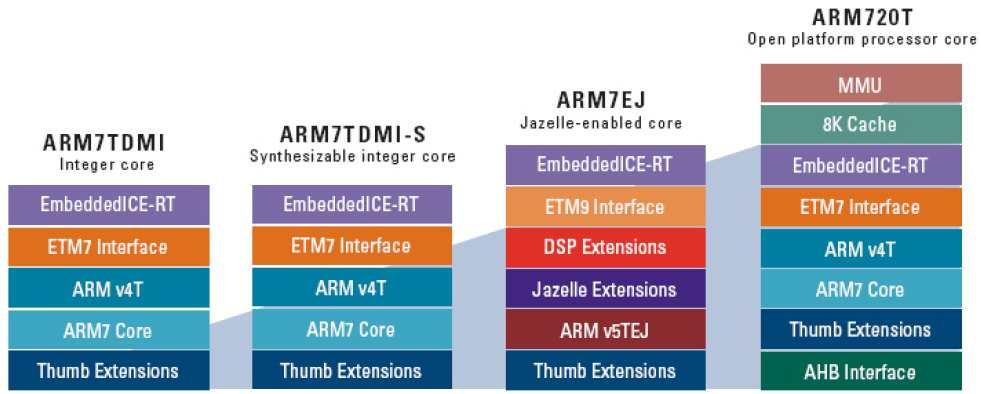 ARM7 Family q 32/16-bit RISC Architecture q Unified bus architecture v Both instructions and data use the same bus q 3 stage pipelining v Fetch / Decode / Execution q Coprocessor interface