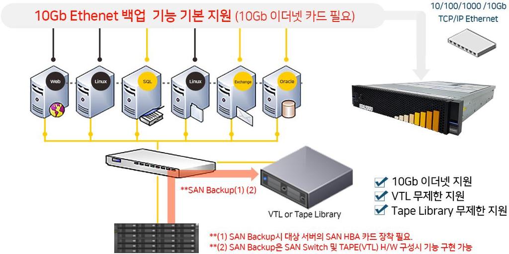 기능 6. 고속백업지원및 VTL 무제한지원 (Fast Backup with SAN or 10Gb Ethenet & VTL Support ) IBA Backup Appliance 는 SAN Backup 용라이선스기본포함 (SAN Backup 클라이언트수량무제한 )