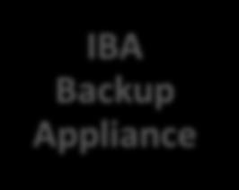 제안제품개요 IBA Backup Appliance 시리즈는검증된서버 Lenovo(IBM) x3650m5