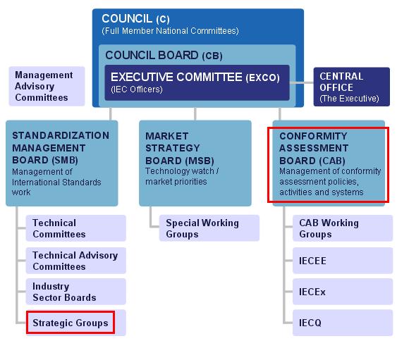스마트그리드 ) 전략그룹을신설 * IEC Smart Grid 로드맵발표 (2010 년 6 월