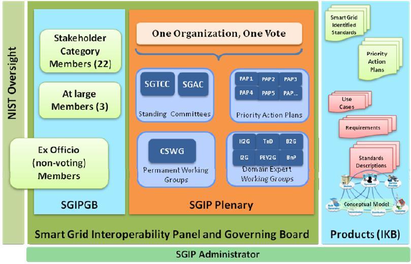 미국 SGIP 동향 Governing Board - CME, BOPWG, CEC SGIP Plenary